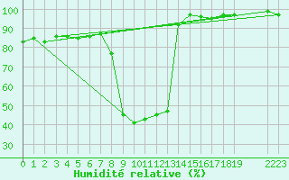 Courbe de l'humidit relative pour Les Eplatures - La Chaux-de-Fonds (Sw)