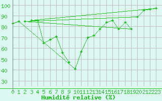 Courbe de l'humidit relative pour Laksfors