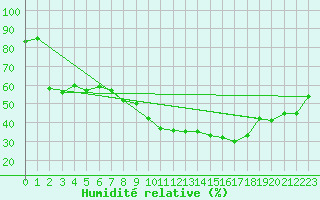 Courbe de l'humidit relative pour Robledo de Chavela
