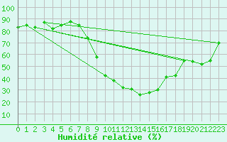 Courbe de l'humidit relative pour 