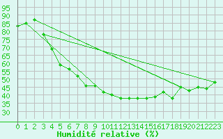 Courbe de l'humidit relative pour Biere