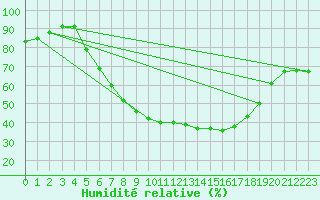 Courbe de l'humidit relative pour Belm