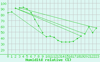 Courbe de l'humidit relative pour Wunsiedel Schonbrun