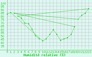 Courbe de l'humidit relative pour Allentsteig