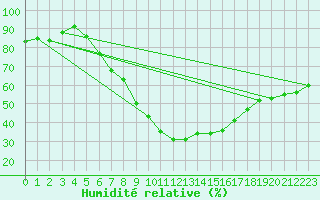 Courbe de l'humidit relative pour Meiningen