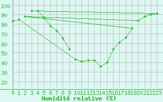 Courbe de l'humidit relative pour Klagenfurt