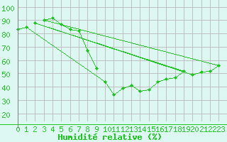 Courbe de l'humidit relative pour Aigle (Sw)