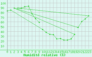 Courbe de l'humidit relative pour Teruel