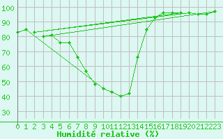 Courbe de l'humidit relative pour Chamonix-Mont-Blanc (74)