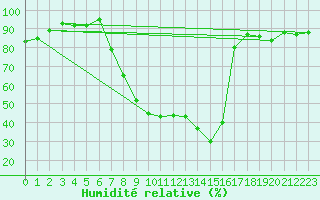 Courbe de l'humidit relative pour Charlwood