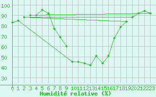 Courbe de l'humidit relative pour Loznica