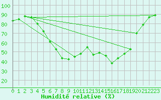Courbe de l'humidit relative pour Gladhammar
