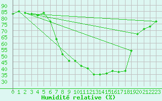 Courbe de l'humidit relative pour Michelstadt