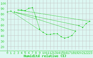 Courbe de l'humidit relative pour Xativa