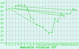 Courbe de l'humidit relative pour Soria (Esp)