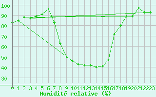 Courbe de l'humidit relative pour Bamberg