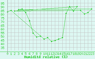 Courbe de l'humidit relative pour Les Eplatures - La Chaux-de-Fonds (Sw)