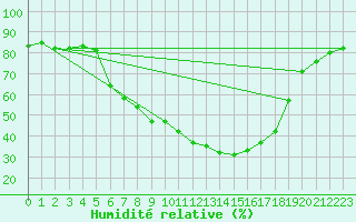 Courbe de l'humidit relative pour Boertnan