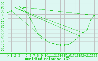 Courbe de l'humidit relative pour Gera-Leumnitz