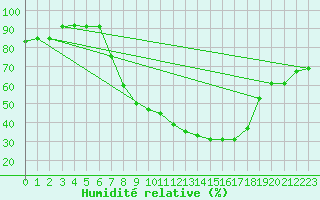 Courbe de l'humidit relative pour Kahl/Main