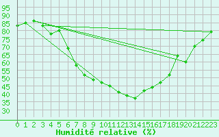 Courbe de l'humidit relative pour Bad Gleichenberg