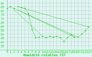 Courbe de l'humidit relative pour Santa Susana