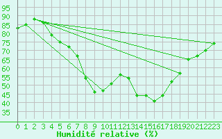 Courbe de l'humidit relative pour Oak Park, Carlow