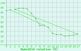 Courbe de l'humidit relative pour Kreuznach, Bad