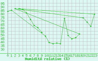 Courbe de l'humidit relative pour Leipzig