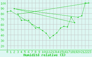 Courbe de l'humidit relative pour La Molina