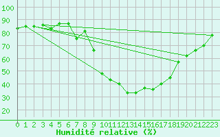 Courbe de l'humidit relative pour Gap-Sud (05)