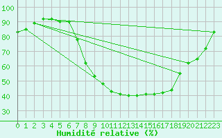 Courbe de l'humidit relative pour Saint Wolfgang