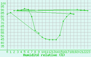 Courbe de l'humidit relative pour Charlwood