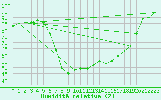 Courbe de l'humidit relative pour Marham