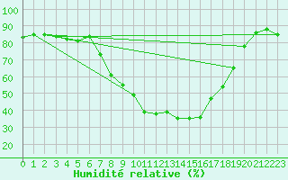 Courbe de l'humidit relative pour Drevsjo
