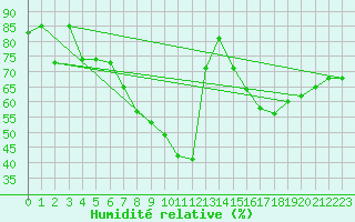 Courbe de l'humidit relative pour Fribourg (All)
