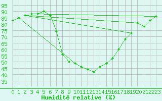 Courbe de l'humidit relative pour Porqueres
