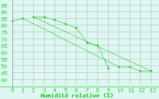 Courbe de l'humidit relative pour Tomtabacken