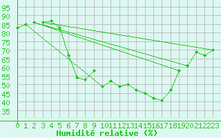 Courbe de l'humidit relative pour Xativa