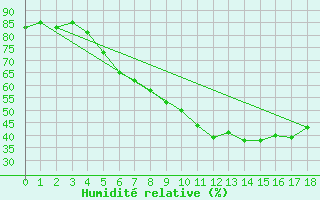 Courbe de l'humidit relative pour Geldern-Walbeck