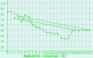 Courbe de l'humidit relative pour Leinefelde