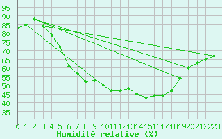 Courbe de l'humidit relative pour Kittila Kk