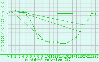 Courbe de l'humidit relative pour Reimegrend