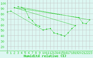 Courbe de l'humidit relative pour Venabu