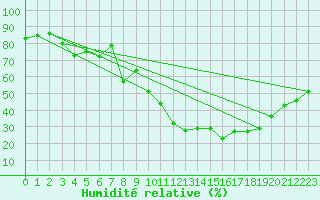 Courbe de l'humidit relative pour Lugo / Rozas