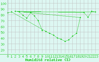 Courbe de l'humidit relative pour Aubenas - Lanas (07)