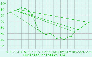 Courbe de l'humidit relative pour Chivenor