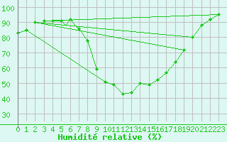 Courbe de l'humidit relative pour Leeming