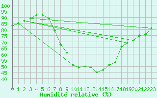 Courbe de l'humidit relative pour Weissensee / Gatschach