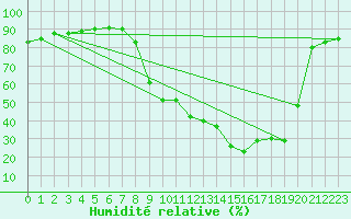 Courbe de l'humidit relative pour Figari (2A)